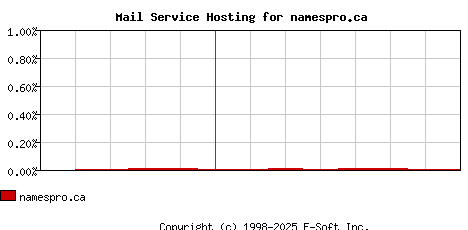 namespro.ca MX Hosting Market Share Graph