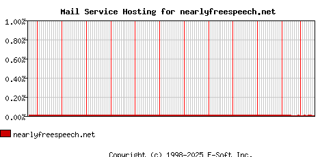 nearlyfreespeech.net MX Hosting Market Share Graph