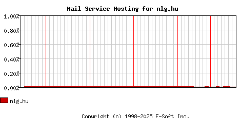 nlg.hu MX Hosting Market Share Graph