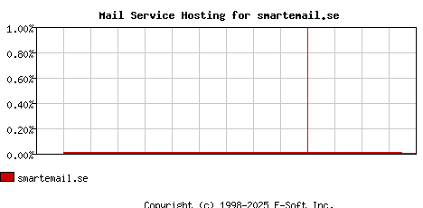 smartemail.se MX Hosting Market Share Graph