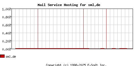 sml.de MX Hosting Market Share Graph