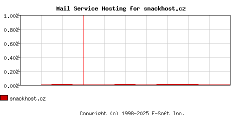 snackhost.cz MX Hosting Market Share Graph