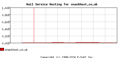 snackhost.co.uk MX Hosting Market Share Graph