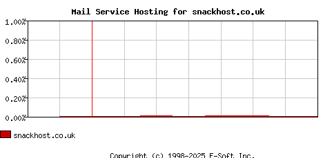 snackhost.co.uk MX Hosting Market Share Graph