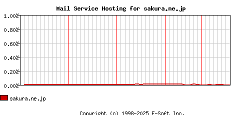 sakura.ne.jp MX Hosting Market Share Graph