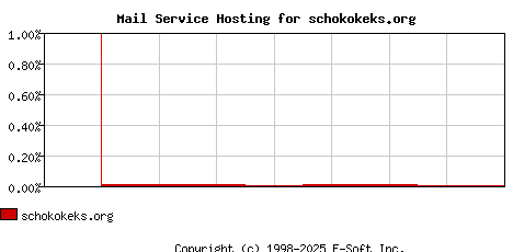 schokokeks.org MX Hosting Market Share Graph