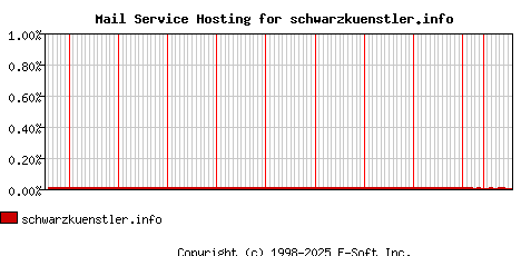 schwarzkuenstler.info MX Hosting Market Share Graph