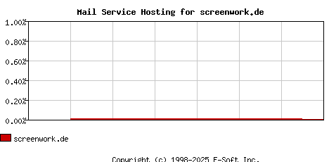 screenwork.de MX Hosting Market Share Graph