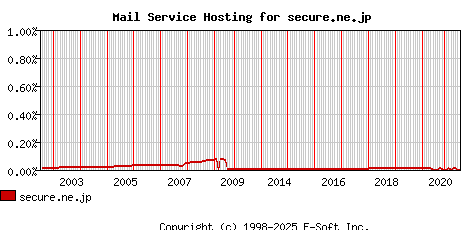secure.ne.jp MX Hosting Market Share Graph
