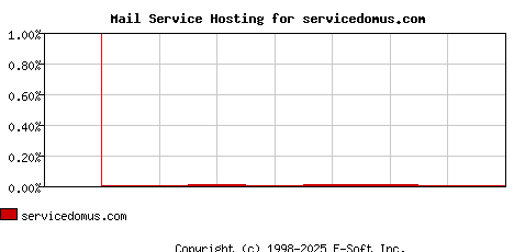 servicedomus.com MX Hosting Market Share Graph