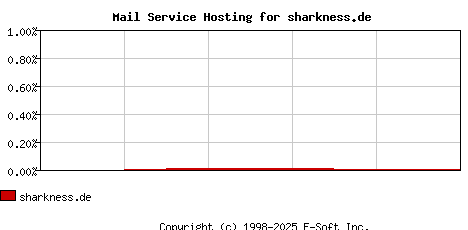 sharkness.de MX Hosting Market Share Graph