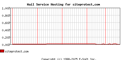 siteprotect.com MX Hosting Market Share Graph