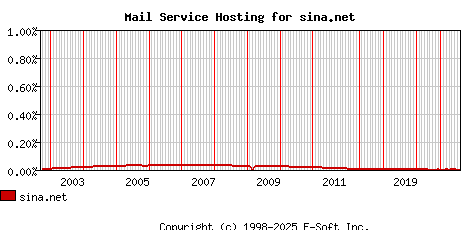 sina.net MX Hosting Market Share Graph