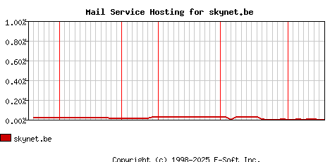 skynet.be MX Hosting Market Share Graph