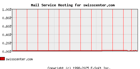 swisscenter.com MX Hosting Market Share Graph