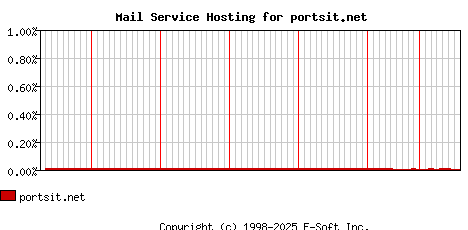 portsit.net MX Hosting Market Share Graph