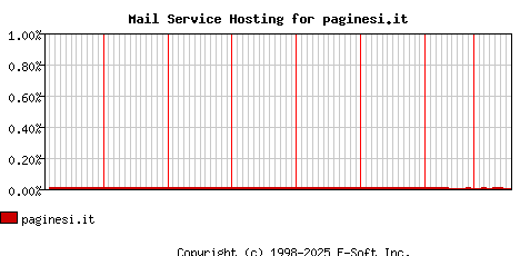 paginesi.it MX Hosting Market Share Graph