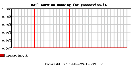 panservice.it MX Hosting Market Share Graph