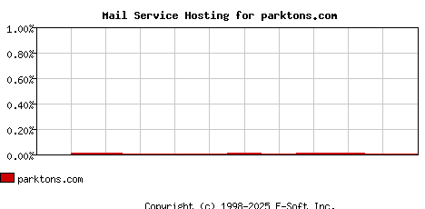 parktons.com MX Hosting Market Share Graph