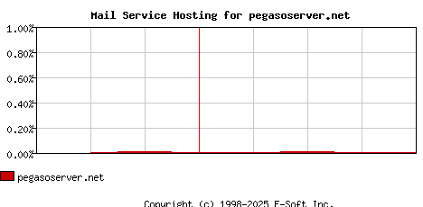 pegasoserver.net MX Hosting Market Share Graph