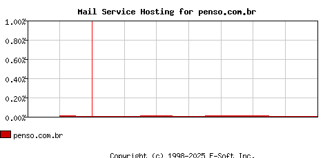 penso.com.br MX Hosting Market Share Graph