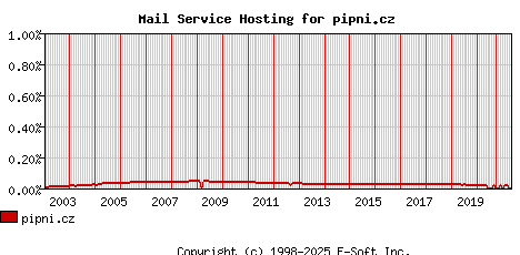pipni.cz MX Hosting Market Share Graph