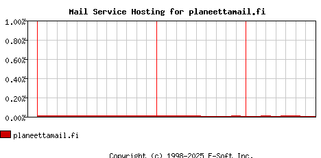 planeettamail.fi MX Hosting Market Share Graph