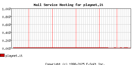 playnet.it MX Hosting Market Share Graph