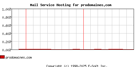 prodomaines.com MX Hosting Market Share Graph