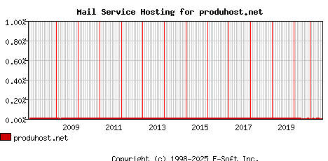 produhost.net MX Hosting Market Share Graph