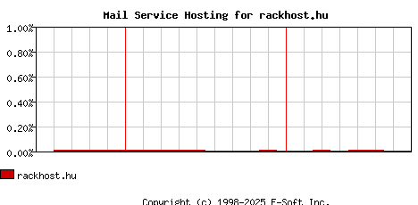 rackhost.hu MX Hosting Market Share Graph