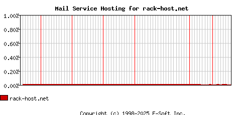 rack-host.net MX Hosting Market Share Graph