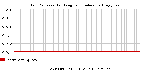 radorehosting.com MX Hosting Market Share Graph