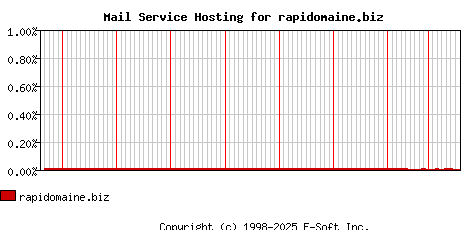 rapidomaine.biz MX Hosting Market Share Graph