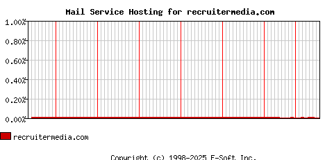 recruitermedia.com MX Hosting Market Share Graph