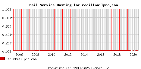 rediffmailpro.com MX Hosting Market Share Graph