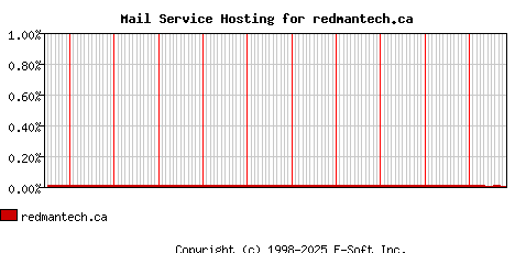 redmantech.ca MX Hosting Market Share Graph