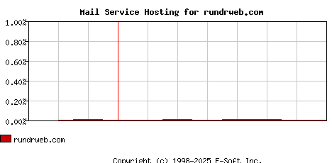rundrweb.com MX Hosting Market Share Graph