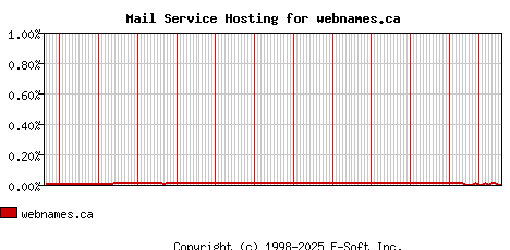 webnames.ca MX Hosting Market Share Graph