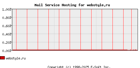 webstyle.ru MX Hosting Market Share Graph