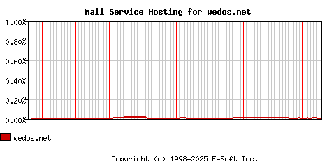 wedos.net MX Hosting Market Share Graph