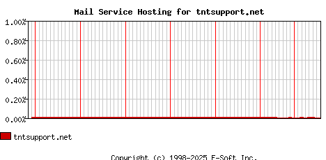 tntsupport.net MX Hosting Market Share Graph