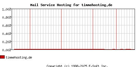 timmehosting.de MX Hosting Market Share Graph