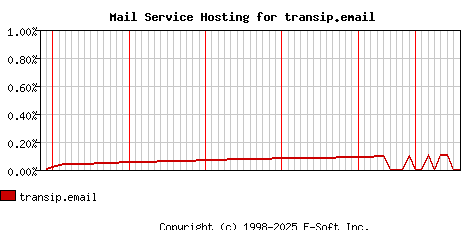 transip.email MX Hosting Market Share Graph