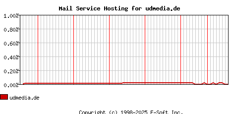 udmedia.de MX Hosting Market Share Graph