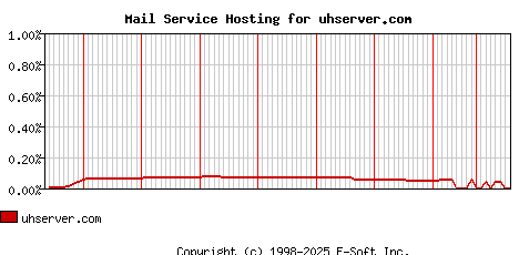 uhserver.com MX Hosting Market Share Graph