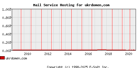 ukrdomen.com MX Hosting Market Share Graph
