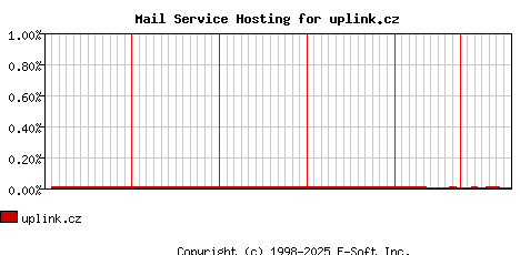 uplink.cz MX Hosting Market Share Graph