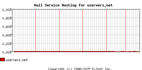 uservers.net MX Hosting Market Share Graph