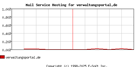 verwaltungsportal.de MX Hosting Market Share Graph